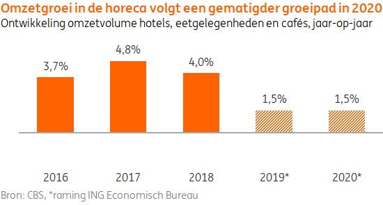 Omzetgroei in de horeca voor 2020